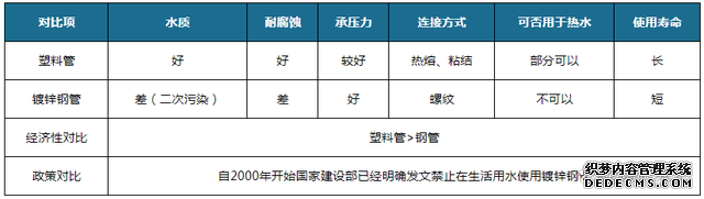 我國塑料管道行業(yè)發(fā)展:老舊管改造帶來新增量(圖2)