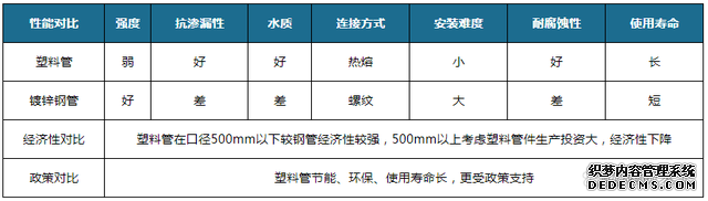 我國塑料管道行業(yè)發(fā)展:老舊管改造帶來新增量(圖3)