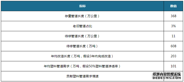 我國塑料管道行業(yè)發(fā)展:老舊管改造帶來新增量(圖5)